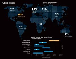 2017年软件开发薪酬调查 引领高薪潮流的黄金行业
